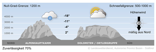 Wetter in Südtirol am 2025-11-25
