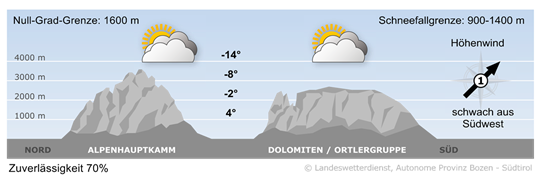 Wetter in Südtirol am 2025-12-02