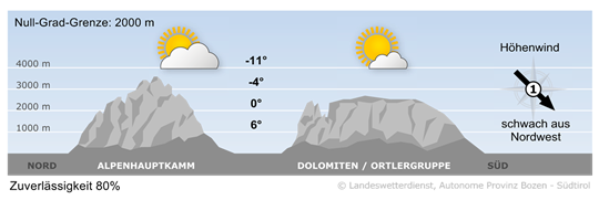 Wetter in Südtirol am 2025-12-06