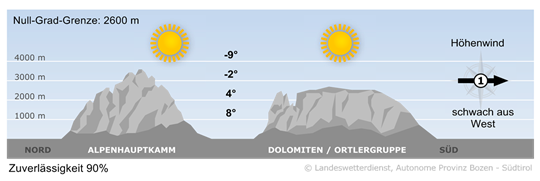 Wetter in Südtirol am 2025-12-14