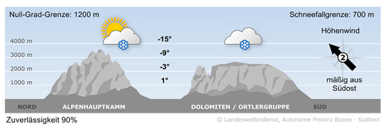 Wetter in Südtirol am 2025-12-24