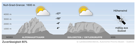 Wetter in Südtirol am 2025-12-26