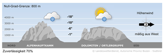Wetter in Südtirol am 2026-01-08