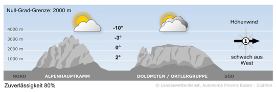 Wetter in Südtirol am 2026-01-13