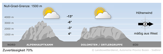 Wetter in Südtirol am 2026-01-15