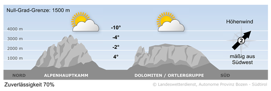 Wetter in Südtirol am 2026-01-16