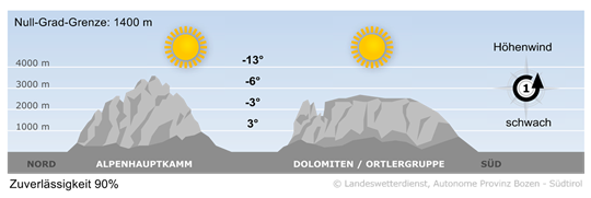 Wetter in Südtirol am 2026-01-21
