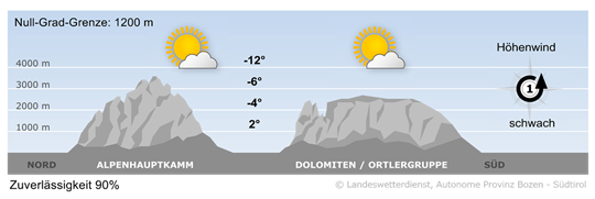 Wetter in Südtirol am 2026-01-22