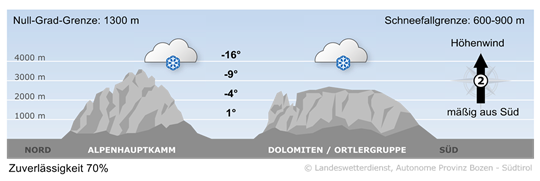 Wetter in Südtirol am 2026-01-24