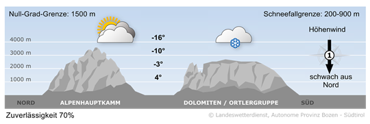 Wetter in Südtirol am 2026-01-29