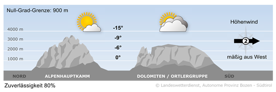 Wetter in Südtirol am 2026-02-02