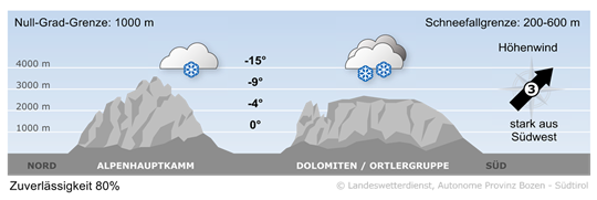 Wetter in Südtirol am 2026-02-03