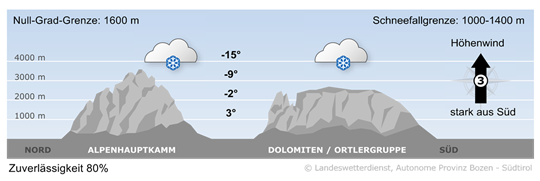 Wetter in Südtirol am 2026-02-14