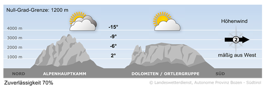 Wetter in Südtirol am 2026-02-17
