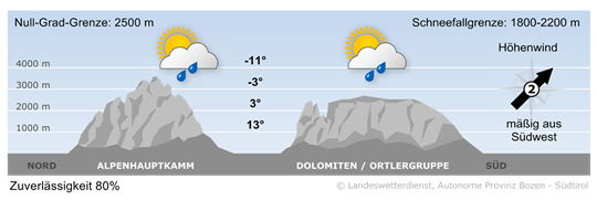 Wetter in Südtirol am 2026-05-07