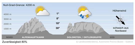 Wetter in Südtirol am 2026-06-18