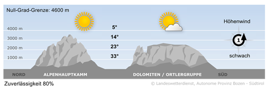 Wetter in Südtirol am 2026-07-30