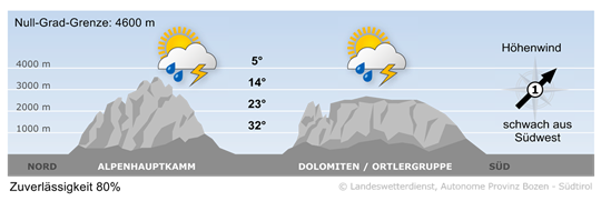 Wetter in Südtirol am 2026-07-31