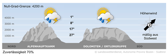Wetter in Südtirol am 2026-08-07