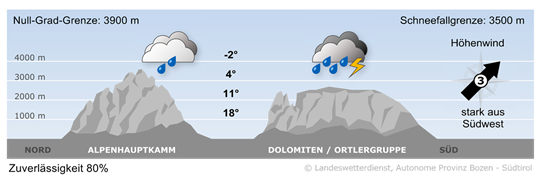 Wetter in Südtirol am 2026-08-21