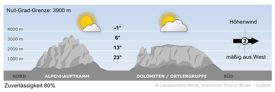 Wetter in Südtirol am 2026-08-23