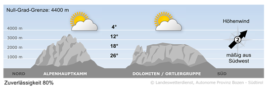 Wetter in Südtirol am 2026-08-27