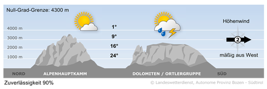 Wetter in Südtirol am 2026-09-06