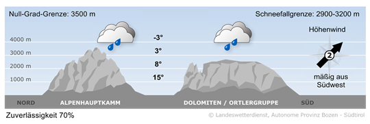 Wetter in Südtirol am 2026-09-10