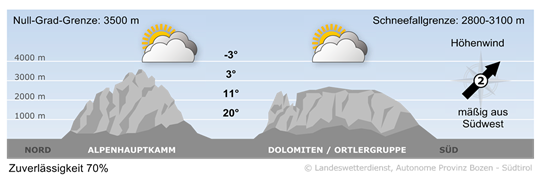Wetter in Südtirol am 2026-09-17