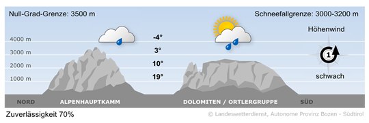 Wetter in Südtirol am 2026-09-18