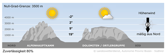 Wetter in Südtirol am 2026-09-25