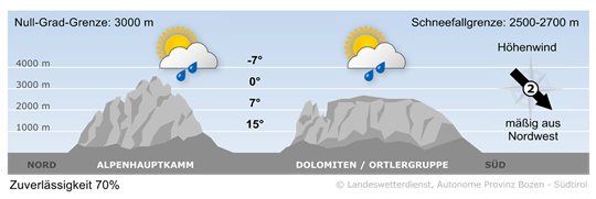 Wetter in Südtirol am 2026-10-09