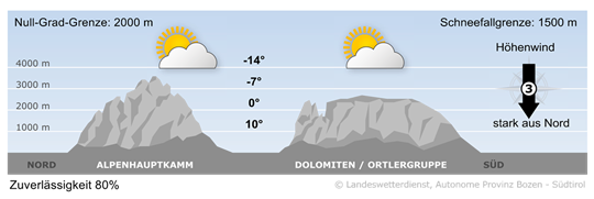 Wetter in Südtirol am 2026-10-22