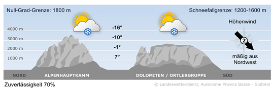 Wetter in Südtirol am 2026-10-24