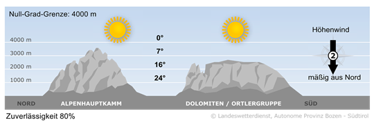 Wetter in Südtirol am 2023-10-01