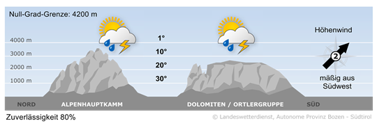 Wetter in Südtirol am 2025-06-15