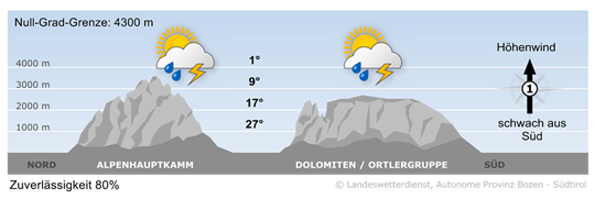 Wetter in Südtirol am 2025-07-02