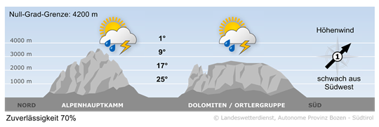 Wetter in Südtirol am 2025-07-05
