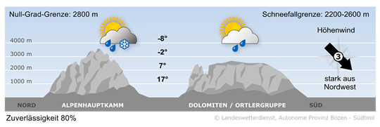 Wetter in Südtirol am 2025-07-08