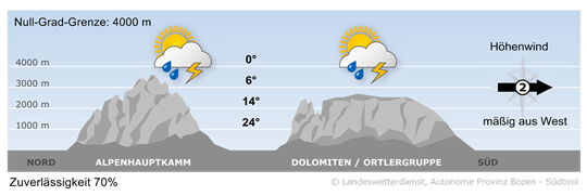 Wetter in Südtirol am 2025-07-13