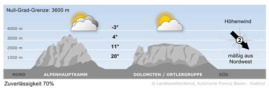 Wetter in Südtirol am 2025-08-03