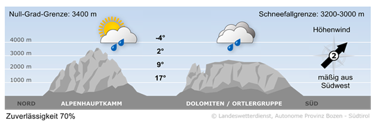 Wetter in Südtirol am 2025-09-02