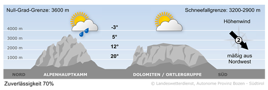 Wetter in Südtirol am 2025-09-15