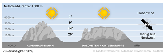 Wetter in Südtirol am 2025-09-17
