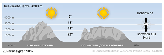 Wetter in Südtirol am 2025-09-19