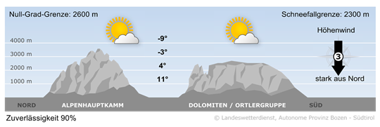 Wetter in Südtirol am 2025-10-03