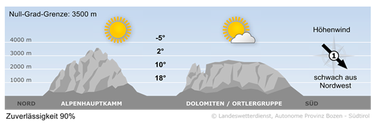 Wetter in Südtirol am 2025-10-13